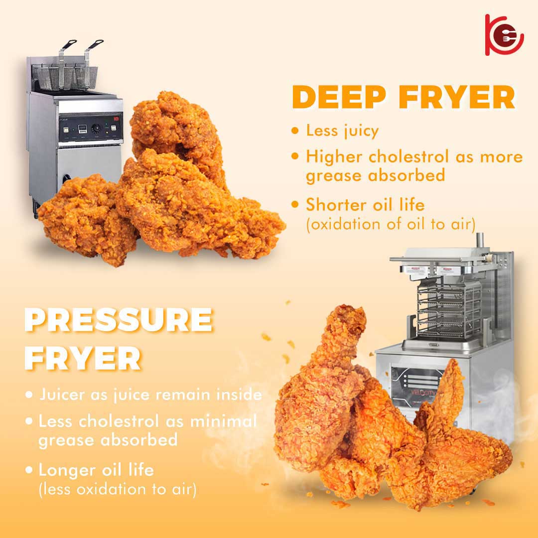 Industrial Pressure Fryers and Fried Chicken Production