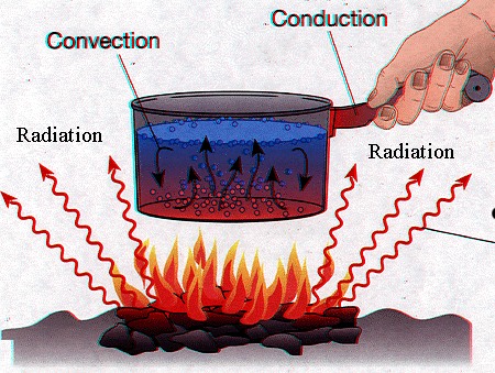 Heat Transfer – 3 Types